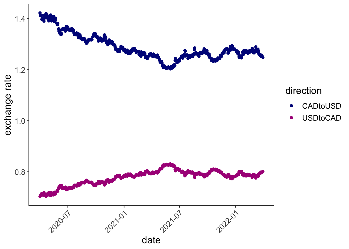 Exchange rates between US and Canada during the COVID-19 pandemic. x-axis: dates from April 2020 to April 2022. y-axis: exchange rate (Canadian to US in Blue, US to Canadian in Magenta). Two curves with imperfect mirroring on arithmetic scale.